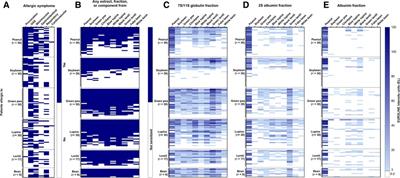 Co-sensitization between legumes is frequently seen, but variable and not always clinically relevant